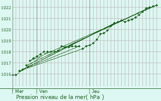 Graphe de la pression atmosphrique prvue pour Ploumanac