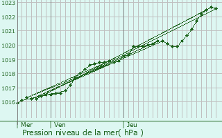 Graphe de la pression atmosphrique prvue pour Carhaix-Plouguer