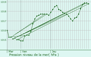 Graphe de la pression atmosphrique prvue pour La Crche