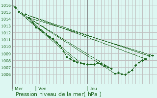 Graphe de la pression atmosphrique prvue pour Dorlisheim