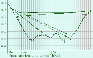 Graphe de la pression atmosphrique prvue pour Brvainville