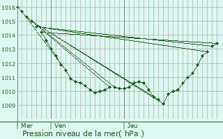 Graphe de la pression atmosphrique prvue pour Souppes-sur-Loing