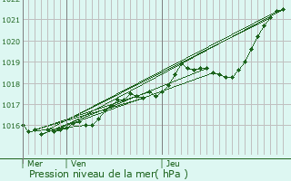 Graphe de la pression atmosphrique prvue pour Coss-le-Vivien