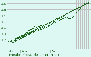 Graphe de la pression atmosphrique prvue pour Dolo