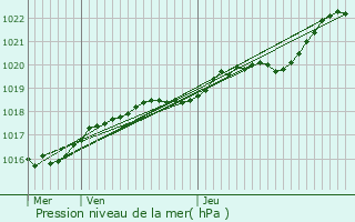 Graphe de la pression atmosphrique prvue pour Pllo