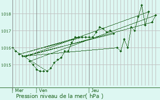 Graphe de la pression atmosphrique prvue pour Pressins