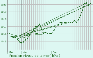 Graphe de la pression atmosphrique prvue pour Sare