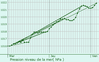 Graphe de la pression atmosphrique prvue pour La Pellerine