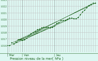 Graphe de la pression atmosphrique prvue pour Belle-Isle-en-Terre