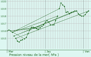 Graphe de la pression atmosphrique prvue pour Saint-Pierre-en-Faucigny