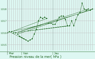 Graphe de la pression atmosphrique prvue pour Sainte-Catherine