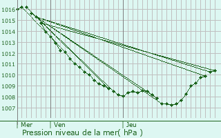 Graphe de la pression atmosphrique prvue pour Dompaire