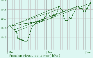 Graphe de la pression atmosphrique prvue pour Pressins