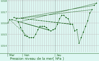 Graphe de la pression atmosphrique prvue pour Le Boulou