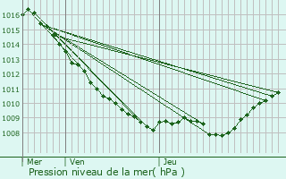 Graphe de la pression atmosphrique prvue pour Beaufremont