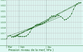 Graphe de la pression atmosphrique prvue pour Riec-sur-Blon