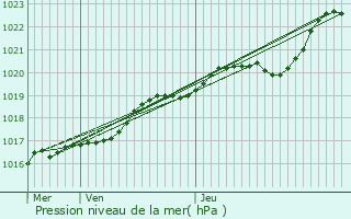 Graphe de la pression atmosphrique prvue pour Ergu-Gabric