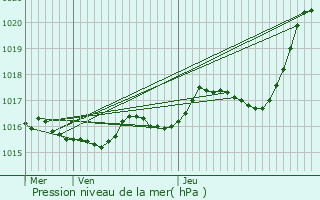 Graphe de la pression atmosphrique prvue pour Les Trois-Moutiers