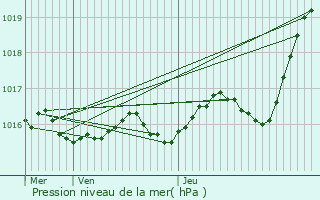 Graphe de la pression atmosphrique prvue pour Chaillac