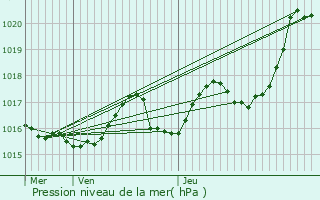 Graphe de la pression atmosphrique prvue pour Banca