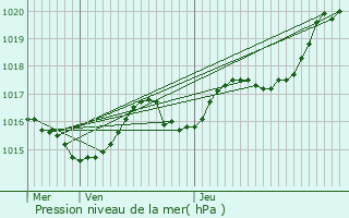 Graphe de la pression atmosphrique prvue pour Saint-Martin-de-Seignanx