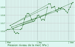 Graphe de la pression atmosphrique prvue pour La Mouille