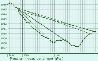 Graphe de la pression atmosphrique prvue pour Les Ableuvenettes