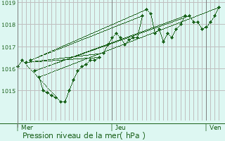 Graphe de la pression atmosphrique prvue pour Cressin-Rochefort