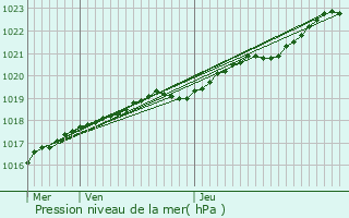 Graphe de la pression atmosphrique prvue pour Brest