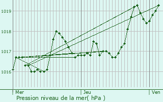 Graphe de la pression atmosphrique prvue pour Leyvaux