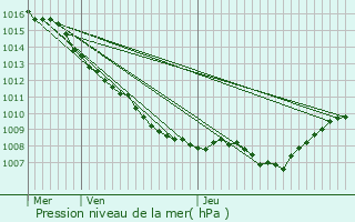 Graphe de la pression atmosphrique prvue pour Sainte-Marguerite