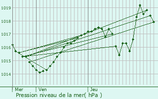 Graphe de la pression atmosphrique prvue pour Fontaine