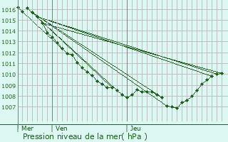 Graphe de la pression atmosphrique prvue pour Gugncourt