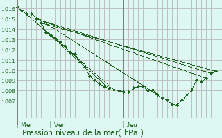 Graphe de la pression atmosphrique prvue pour Luvigny