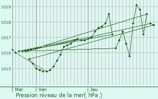 Graphe de la pression atmosphrique prvue pour Montagne