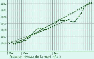 Graphe de la pression atmosphrique prvue pour Illifaut