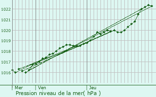 Graphe de la pression atmosphrique prvue pour Saint-Brandan