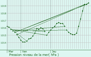 Graphe de la pression atmosphrique prvue pour Lasserre
