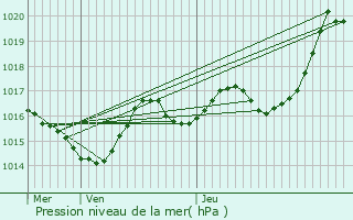 Graphe de la pression atmosphrique prvue pour Barraute-Camu