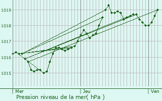Graphe de la pression atmosphrique prvue pour Billiat