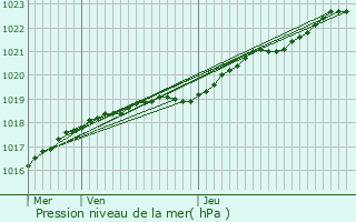 Graphe de la pression atmosphrique prvue pour Le Folgot