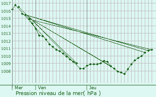 Graphe de la pression atmosphrique prvue pour Romain-aux-Bois