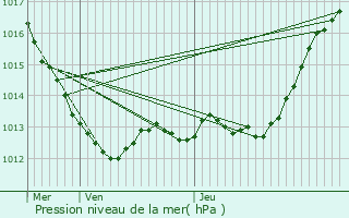 Graphe de la pression atmosphrique prvue pour Saint-Barthlemy-d