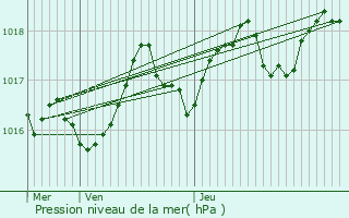 Graphe de la pression atmosphrique prvue pour Rognac