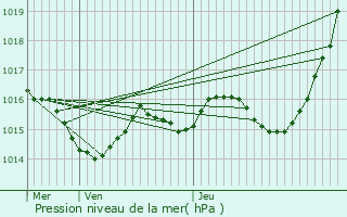 Graphe de la pression atmosphrique prvue pour Buzet-sur-Base