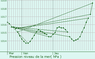 Graphe de la pression atmosphrique prvue pour Valence