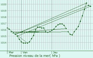 Graphe de la pression atmosphrique prvue pour Nogures