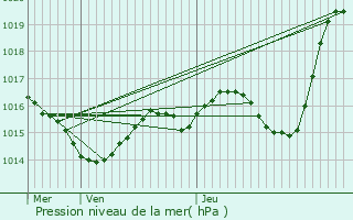 Graphe de la pression atmosphrique prvue pour Vic-en-Bigorre