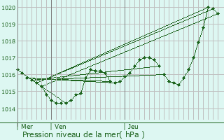 Graphe de la pression atmosphrique prvue pour Doumy