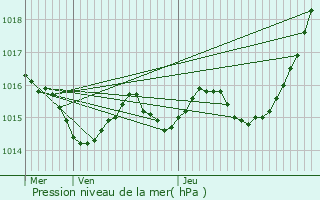 Graphe de la pression atmosphrique prvue pour Massels